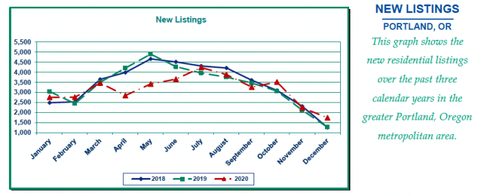 RMLS graph of new listings