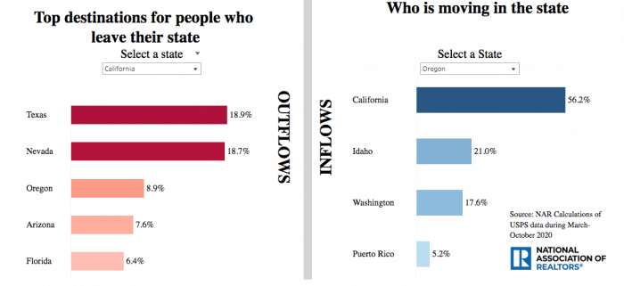 Graph of top destinations for people who moved out of California, and who moved to Oregon