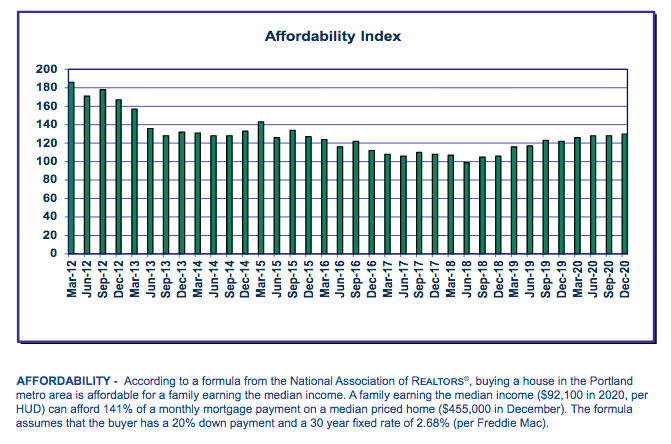 RMLS graph of affordability in Portland