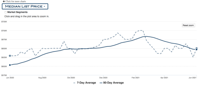 Graph of Portland median list price 