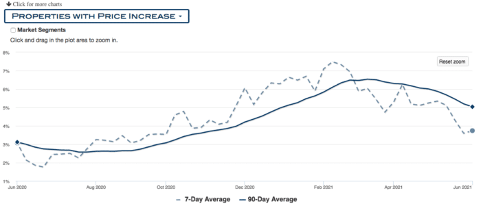 Graph of Portland properties with price increase